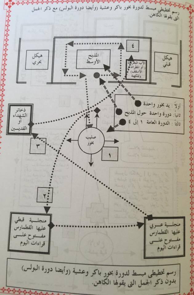 شرح القداس الالهى وطقسه الحلقة6 دورة بخور عشية وباكر