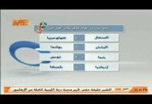 النشرة الأخبارية .. كولومبيا وبولندا يفوزان على السنغال واليابان وبلجيكا تفوز بهدف فى كأس العالم