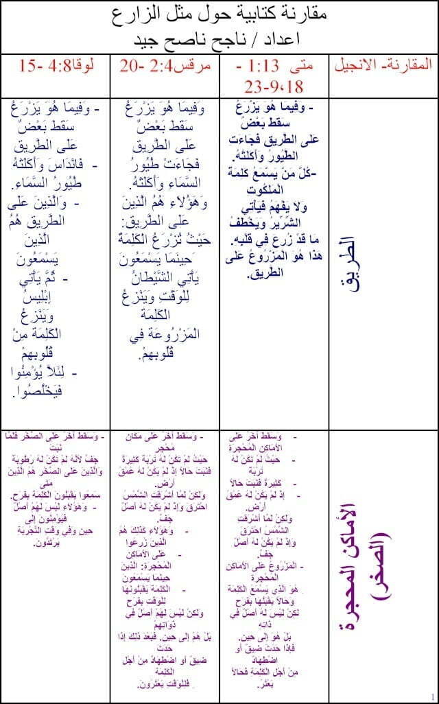 دراسات جدولية(1) مثل الزارع اعداد/ ناجح ناصح جيد دراسات جدولية(1) مثل الزارع اعداد/ ناجح ناصح جيد